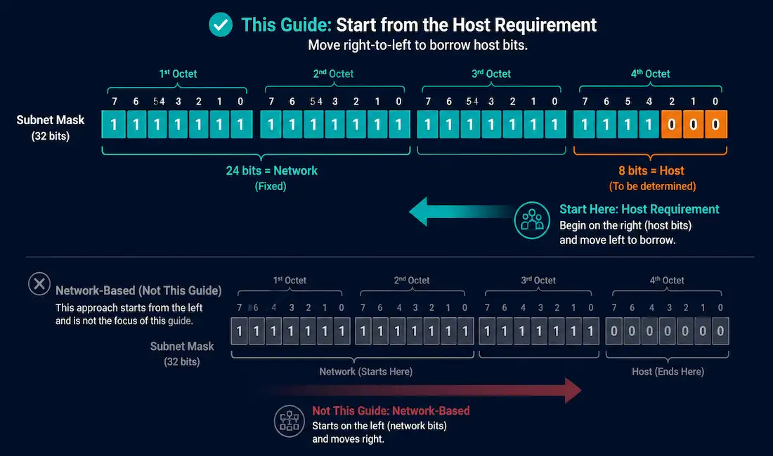 Subnetting Based On Host Requirements 1 Illustration Showing Host-Based Subnetting Starting From The Right Side Of The Address Instead Of The Left
