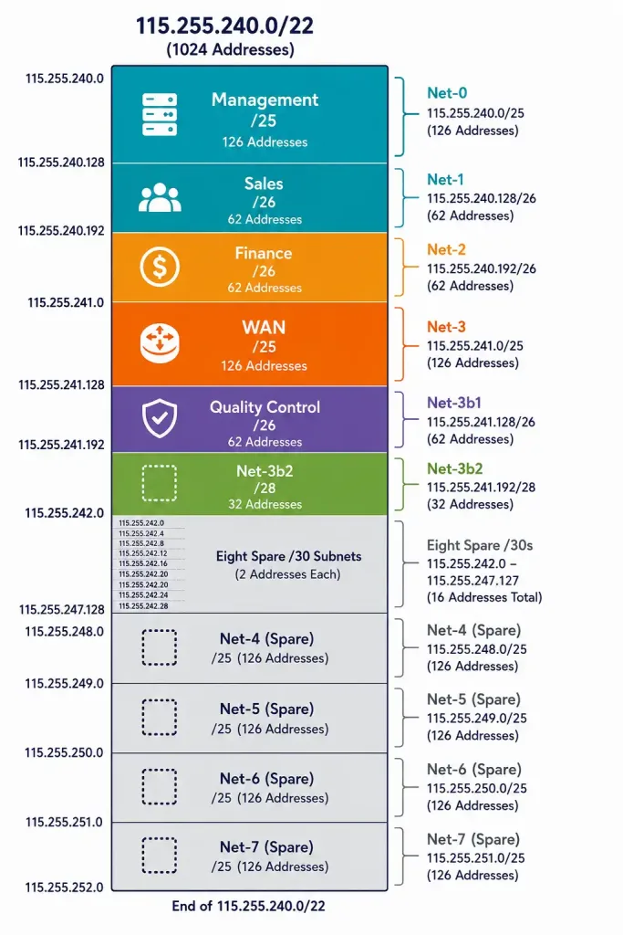 Variable Length Subnet Masking (Vlsm) Explained 4 Proportional Map Of The Full /22 Block Showing All Seventeen Vlsm Allocations