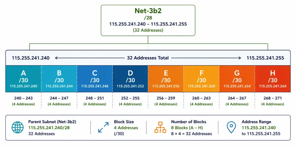 Variable Length Subnet Masking (Vlsm) Explained 3 Map Of Eight Equal 4-Address /30 Subnets Within Net-3B2