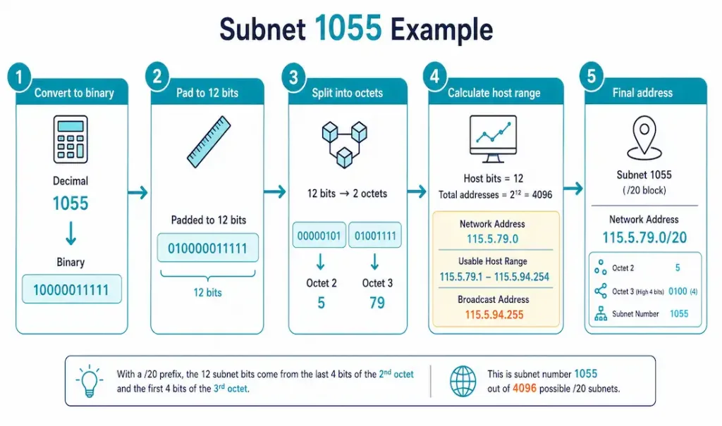 Creating 4,000 Subnets From A /8 Prefix 3 Five-Step Flowchart Applying The Subnetting Method To Subnet Number 1055