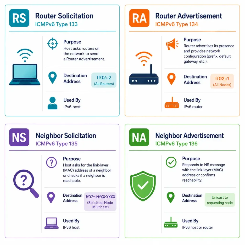 Icmpv6 Neighbor Discovery: Rs, Ra, Ns, And Na Messages Explained 2 Grid Summarizing All Four Ndp Message Types With Their Type Numbers And Destinations