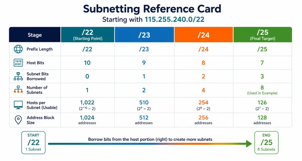 Subnetting Based On Network Requirements 5 Reference Card Showing The Progression From /22 To /25 In This Subnetting Design