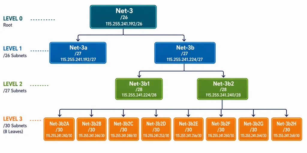 Variable Length Subnet Masking (Vlsm) Explained 2 Tree Diagram Showing Net-3 Subdividing Through Three Levels Into Eleven Final Subnets