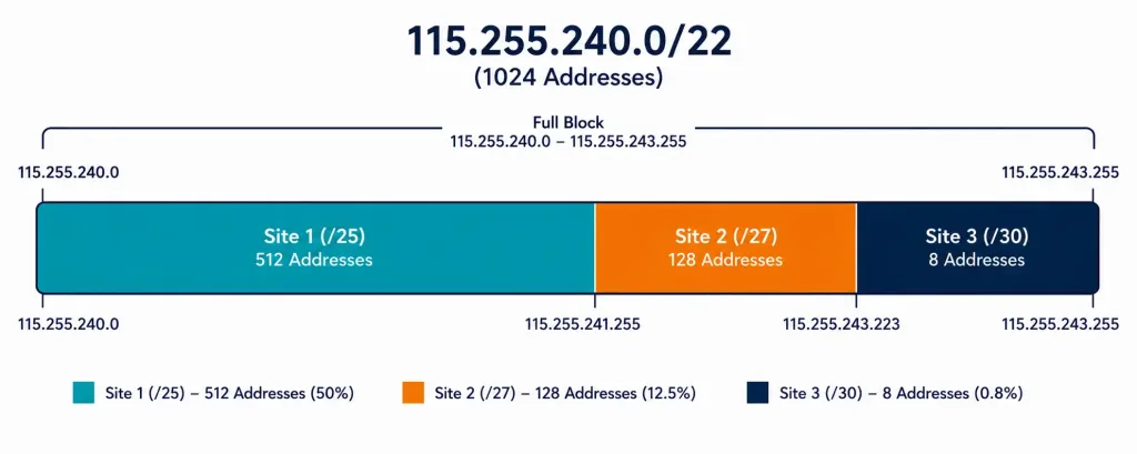 Variable Length Subnet Masking (Vlsm) Explained 5 Proportional Map Of Three Differently-Sized Vlsm Allocations For Three Sites
