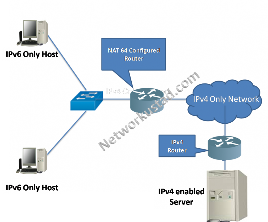 IPv4 and IPv6 Coexistence