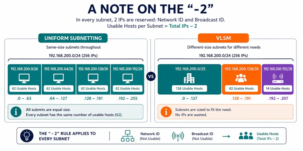 Classless Subnetting Examples: Two Fully Worked Problems 5 Comparison Of Uniform Subnetting'S Equal Blocks Against Vlsm'S Differently-Sized Blocks