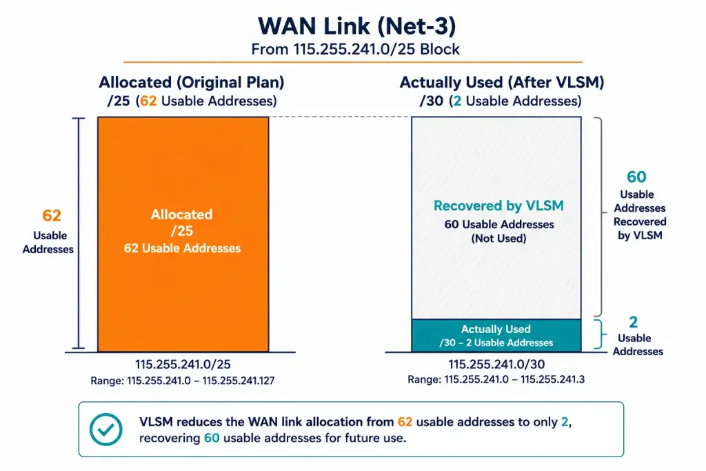 Variable Length Subnet Masking (Vlsm) Explained 6 Bar Comparison Showing 2 Addresses Used Versus 62 Allocated For The Wan Link