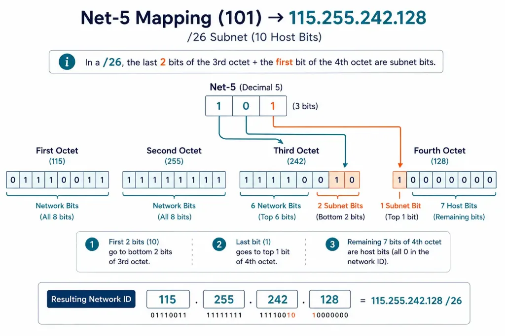 Subnetting Based On Network Requirements 3 Diagram Tracing Net-5'S Binary Value 101 To Its Resulting Address 115.255.242.128