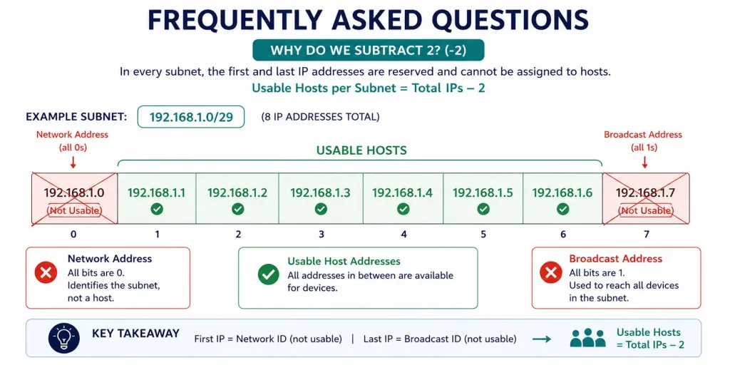 Classless Subnetting Examples: Two Fully Worked Problems 6 Subnet Address Range Showing The Network And Broadcast Addresses Excluded From Usable Hosts