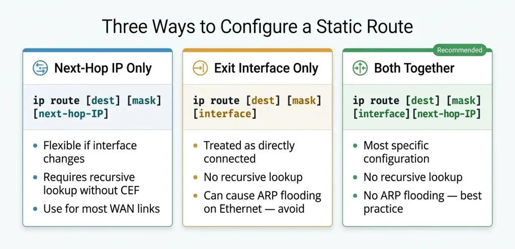How To Configure A Static Route With A Next-Hop Address 2 3 Way To Configure Static Route How To Configure A Static Route With A Next-Hop Address
