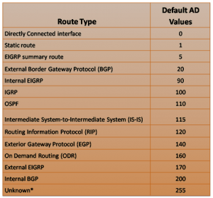 Administrative Distance