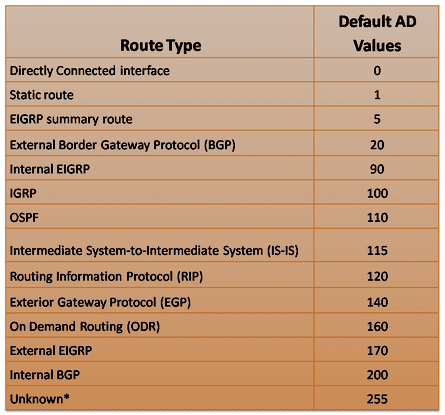 What is Administrative Distance – Explain