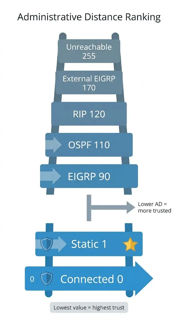 What Is A Routing Table – Explained 4 Administrative Distance Values For Connected, Static, Eigrp, Ospf, And Rip Routes