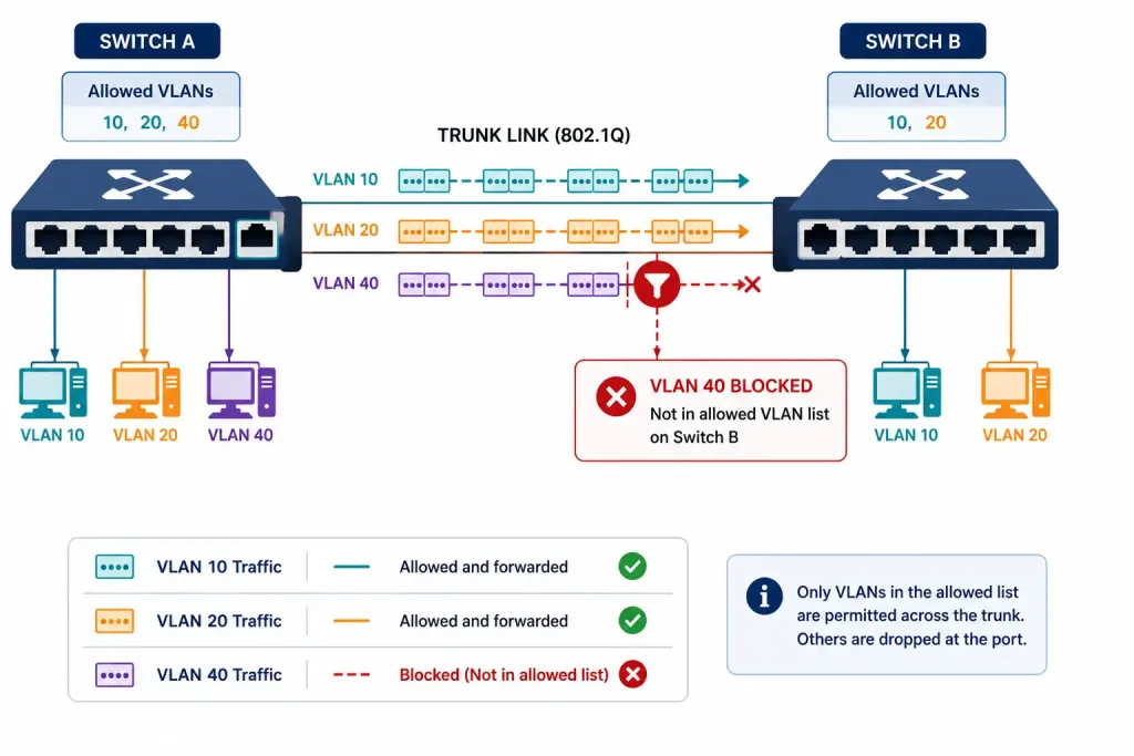 Trunk Link Problems And Troubleshooting 5 Diagram Showing One Vlan'S Traffic Blocked From Crossing A Trunk Because It Is Not In The Allowed Vlan List