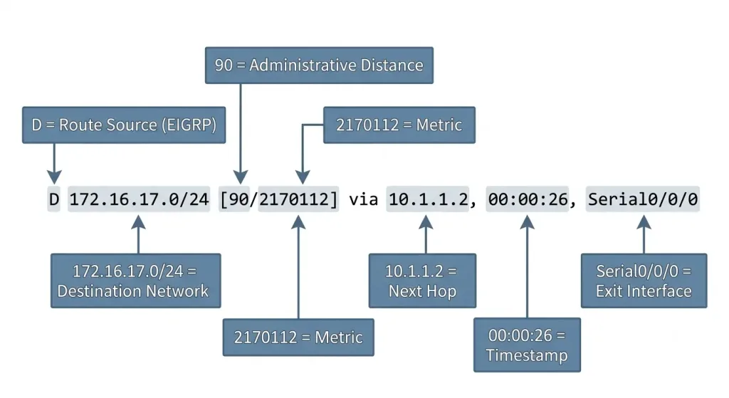 What Is A Routing Table – Explained 3 Anatomy Of A Cisco Routing Table Entry Showing Route Source, Administrative Distance, Metric, And Next Hop