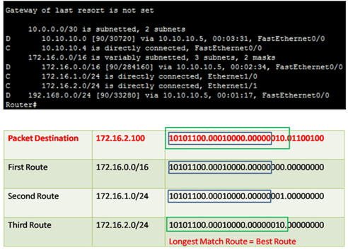Best Route, Routing Table Terms