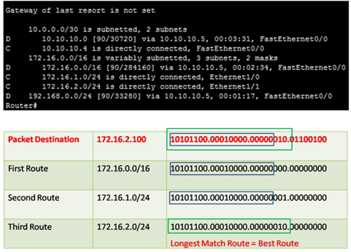 Best Route, Routing Table Terms, and Lookup Process