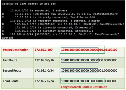 Best Route, Routing Table Terms, and Lookup Process