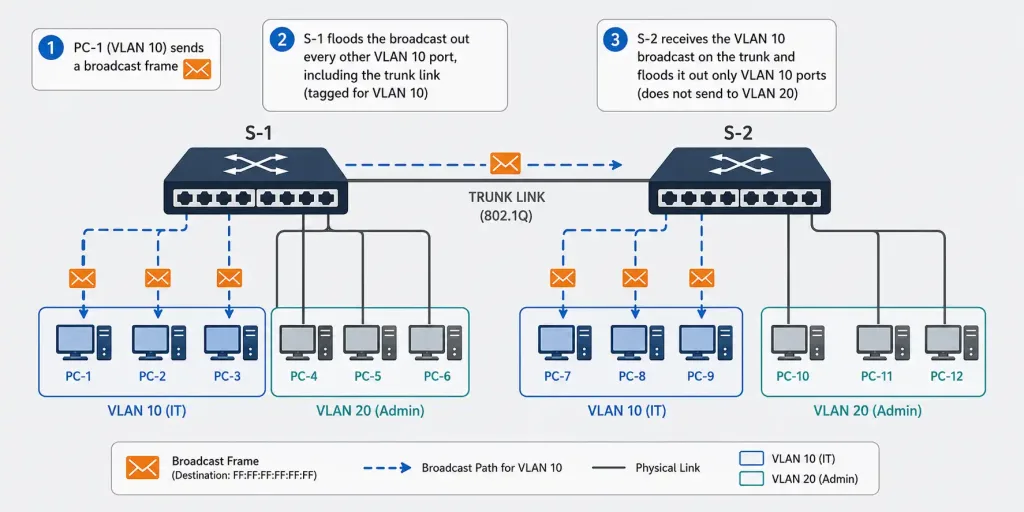 Controlling Broadcast Domains: Flooding, Vlans, And Storm Control 3 Diagram Showing Broadcast Traffic Contained Within Vlan 10 While Vlan 20 Devices Remain Unaffected