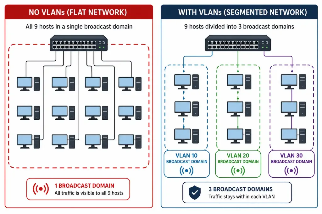 Virtual Lans (Vlans): Concepts, Types, And Configuration 3 Comparison Diagram Showing Nine Hosts In One Flat Broadcast Domain Versus Segmented Into Three Vlan Broadcast Domains