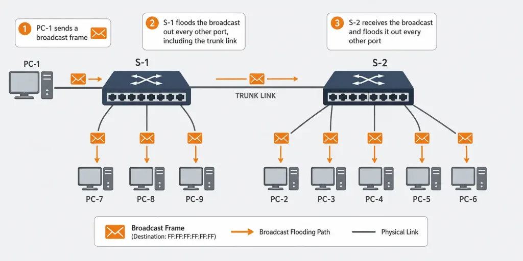 Controlling Broadcast Domains: Flooding, Vlans, And Storm Control 2 Diagram Showing A Broadcast Frame From Pc-1 Flooding Through Switch S-1 And S-2 To Reach All Six Connected Pcs