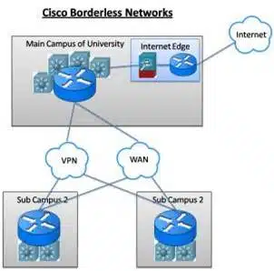 A diagram of Cisco Borderless Networks showing a network topology. The main campus of a university is connected to the Internet Edge, which is linked to the internet. Two sub-campuses are connected via VPN and WAN to the main campus.