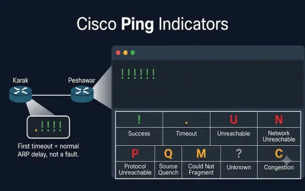 Terminal Window Showing Successful Cisco Ping Output With A Complete Nine-Indicator Legend Panel Below And A Two-Router Topology Showing First-Packet Arp Resolution Timeout As Normal Behavior