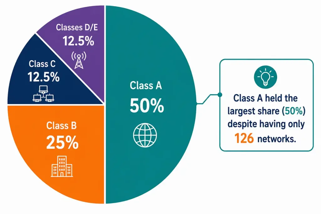 From Classful Network Addressing To Cidr And Fixed-Length Subnet Masking 4 Pie Chart Showing Class A Holding 50% Of The Ipv4 Address Space Despite Having Only 126 Networks