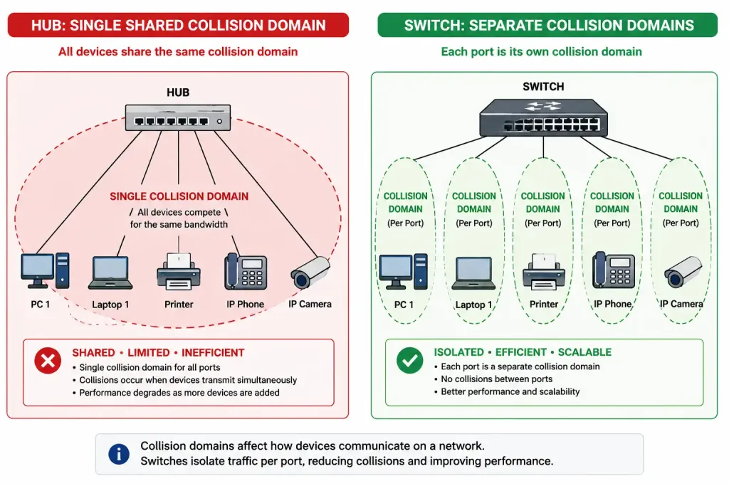 The Role Of Switched Networks: From Flat Lans To Hierarchical Design 2 Comparison Diagram Showing A Single Shared Collision Domain On A Hub Versus Separate Collision Domains On A Switch