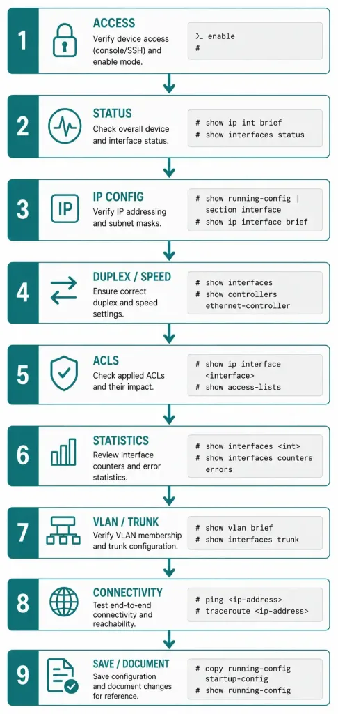 How To Verify Cisco Router Interface Settings 4 Nine-Step Workflow Diagram Showing The Complete Interface Verification Process From Access Through Documentation