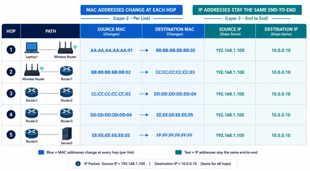 The Router Switching Function: Encapsulation, De-Encapsulation, And Mac Address Changes 3 Table Showing Mac Addresses Changing At Every Hop While Ip Addresses Remain Constant Across A Five-Hop Packet Journey On Router Switching