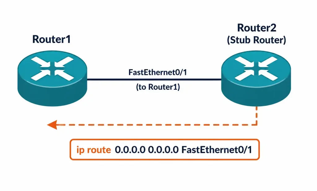 How To Configure A Default Route On A Cisco Router 3 Topology Diagram Showing A Stub Router'S Default Route Pointing To Its Single Upstream Neighbor