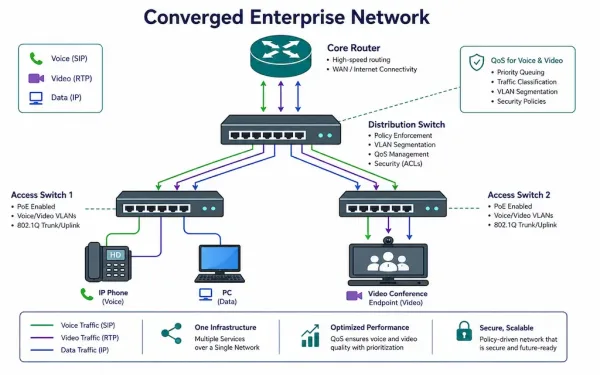 Illustration Of A Converged Network With Voice, Video, And Data Traffic Flowing Through A Hierarchical Switch And Router Topology