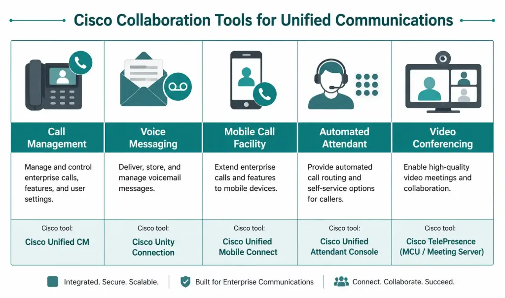 What Is A Converged Network? Architecture, Qos, And Cisco Tools 2 Grid Showing The Five Core Components Of A Converged Network And Their Corresponding Cisco Tools
