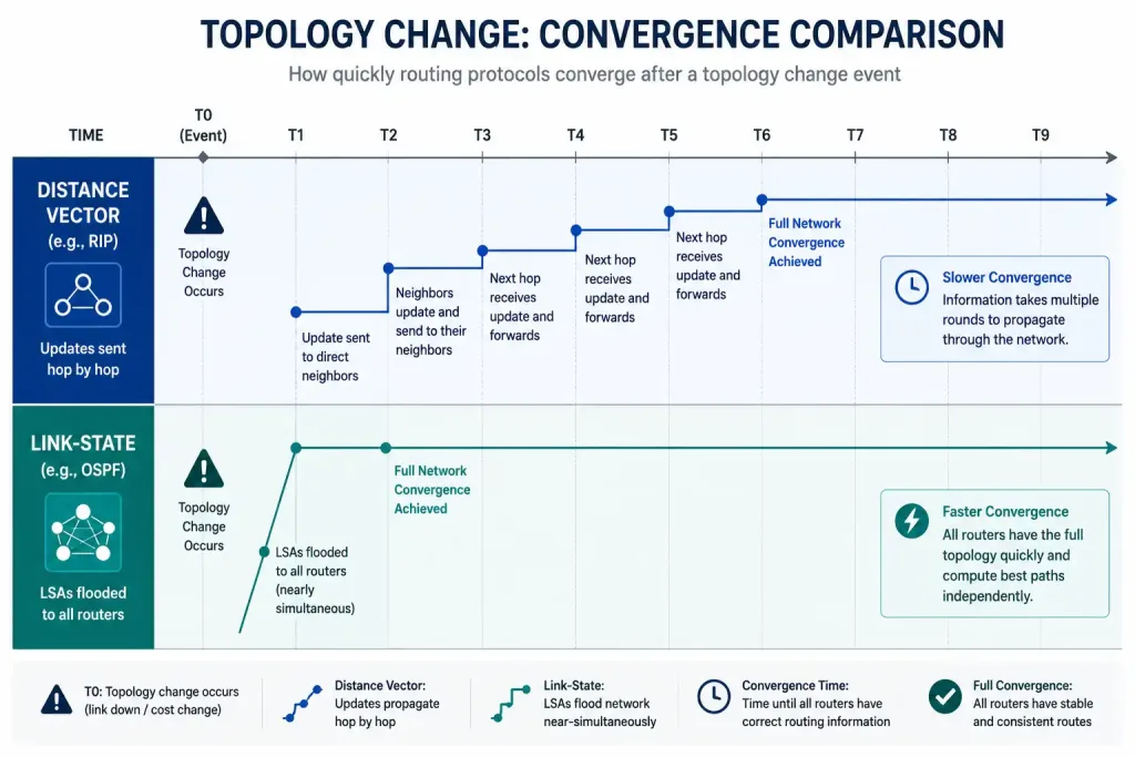 Dynamic Routing Algorithms: Distance Vector Vs. Link-State 4 Timeline Chart Comparing Distance Vector'S Slower Hop-By-Hop Convergence Against Link-State'S Faster Near-Simultaneous Convergence