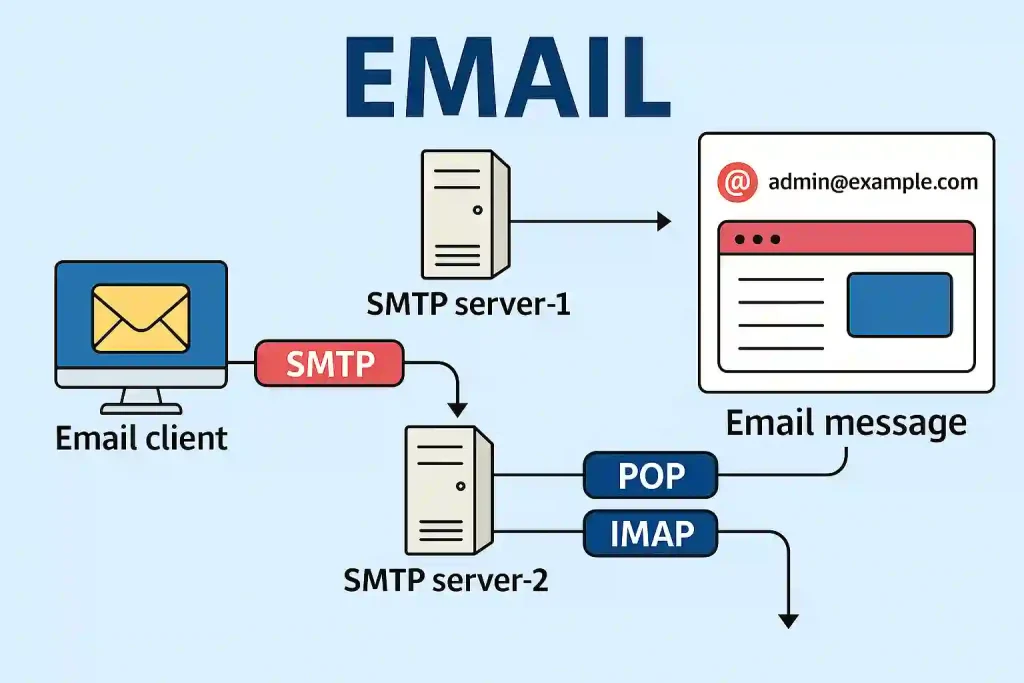 Master SMTP, POP, and IMAP for Seamless Email Success (Updated 2025)