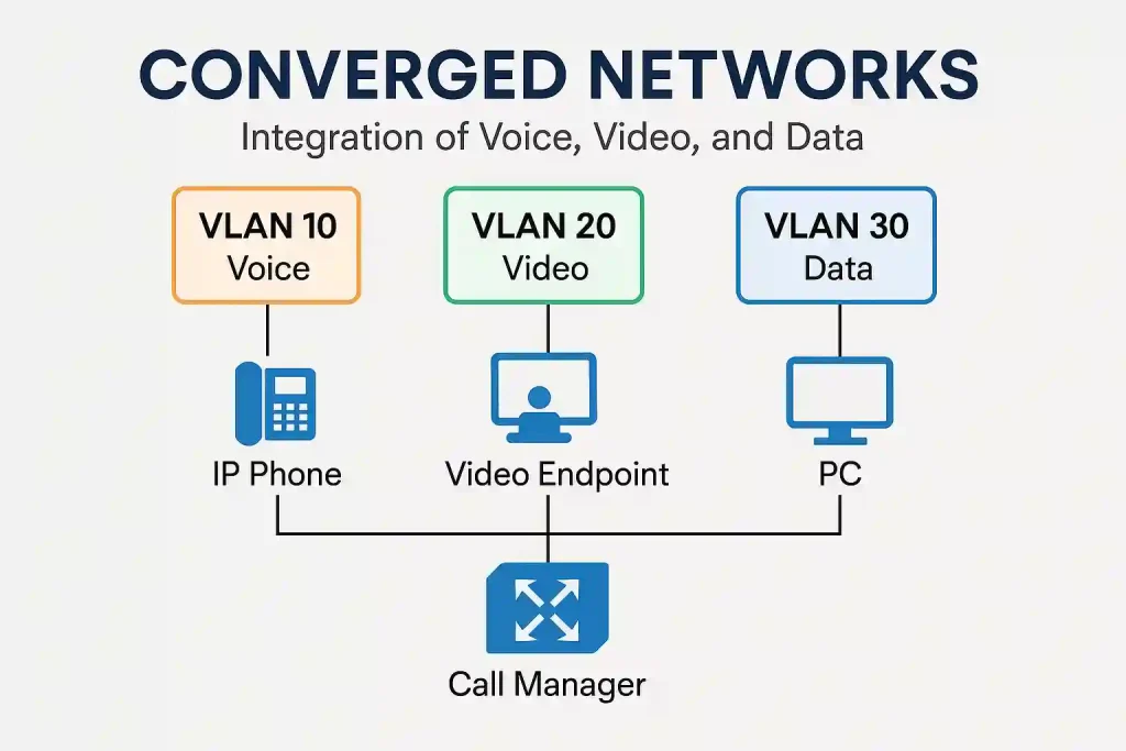Master Converged Networks: Cisco Tools and Tips for Certification (Updated 2025)