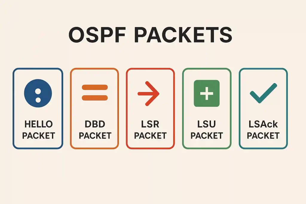 Master OSPF Packets Type: Essential Knowledge for Cisco Certification (Updated 2025) Master OSPF Packets Type: Essential Knowledge for Cisco Certification (Updated 2025)
