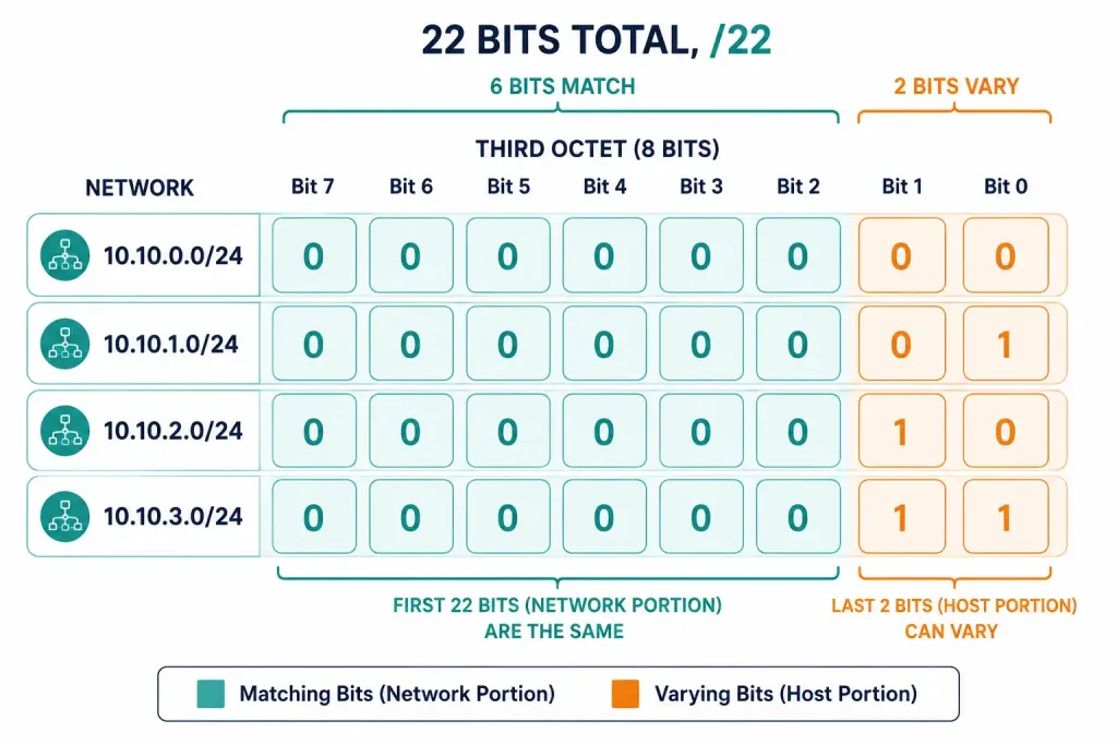 Summary Static Routes: How To Calculate And Configure Them 3 Binary Diagram Highlighting Matching Bits Used To Calculate A /22 Summary Mask