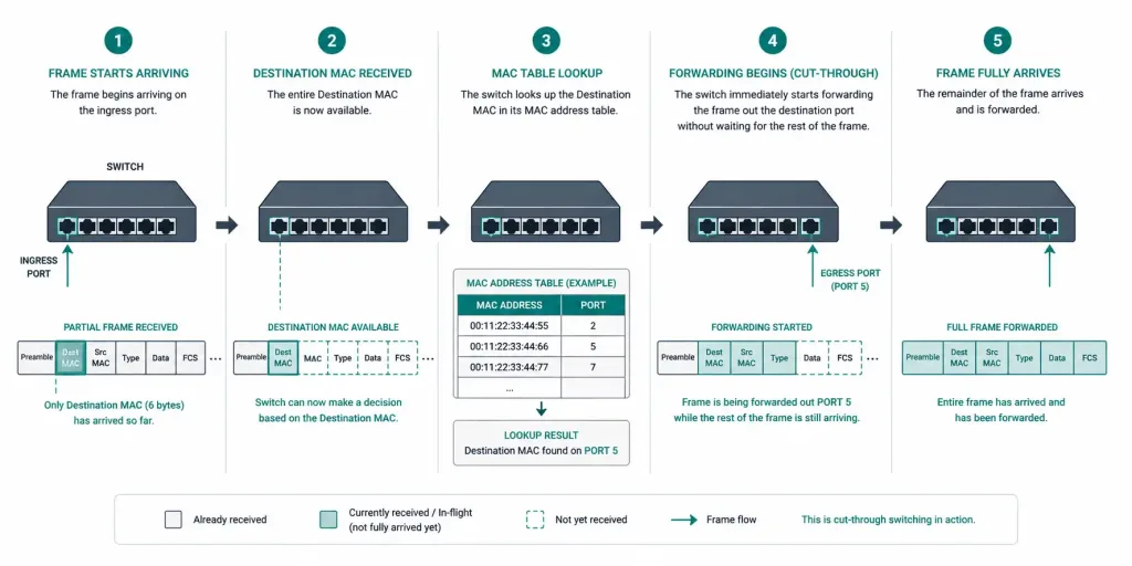 Data Frame Forwarding: Store-And-Forward, Cut-Through, And Fragment-Free Switching 4 Diagram Showing Cut-Through Switching Forwarding A Frame Immediately After Reading The Destination Mac Address