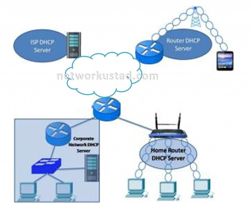 Dynamic Host Configuration Protocol (DHCP)