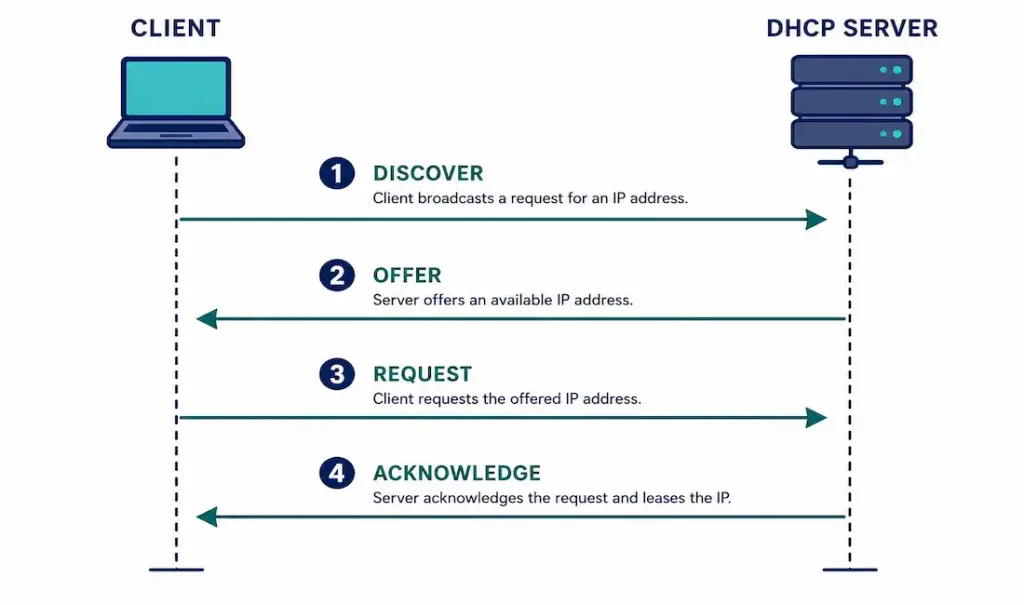 Dynamic Host Configuration Protocol (Dhcp): How It Works And How To Configure It 3 Diagram Showing The Dhcp Dora Process With Discover, Offer, Request, And Acknowledge Messages