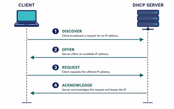 Diagram Showing The Dhcp Dora Process With Discover, Offer, Request, And Acknowledge Messages