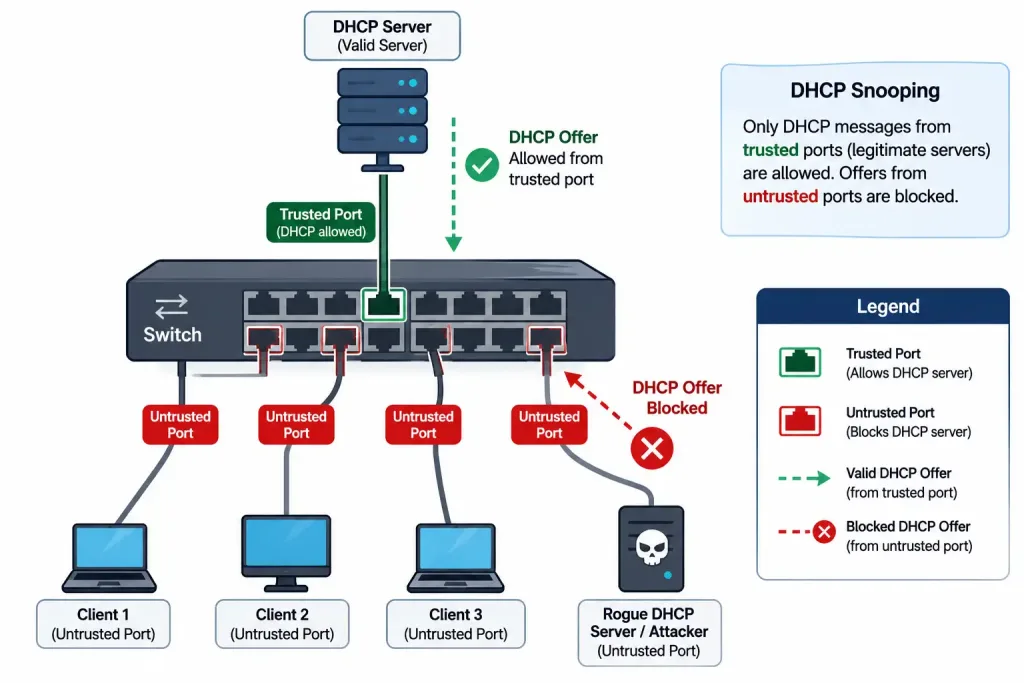 Dynamic Host Configuration Protocol (Dhcp): How It Works And How To Configure It 5 Diagram Showing Dhcp Snooping Blocking Unauthorized Dhcp Offers From Untrusted Switch Ports