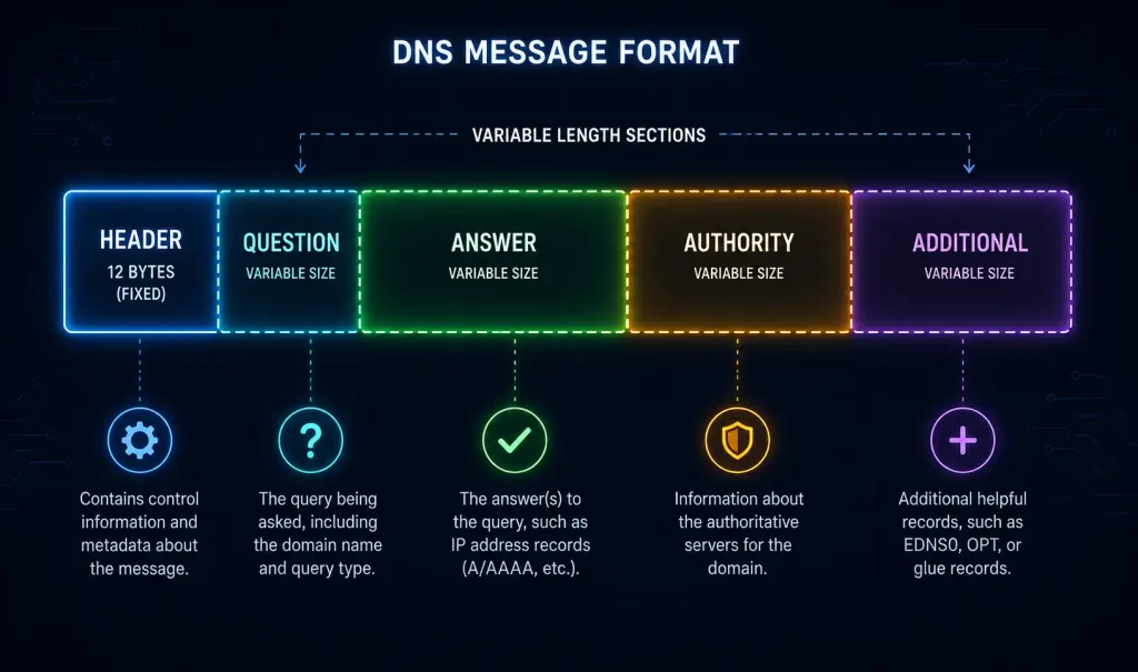 Domain Name System (Dns): Message Format, Hierarchy, And Cisco Configuration 2 Segmented Packet Diagram Showing The Five Sections Of A Dns Message — Header, Question, Answer, Authority, And Additional