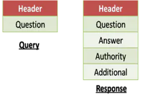 DNS-Domain Name System Message Format
