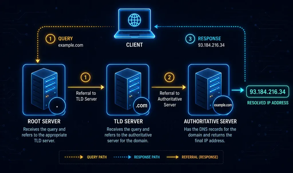 Domain Name System (Dns): Message Format, Hierarchy, And Cisco Configuration 3 Three-Step Flow Diagram Showing Dns Resolution Moving From A Root Server To A Tld Server To An Authoritative Server Before Returning A Resolved Ip Address