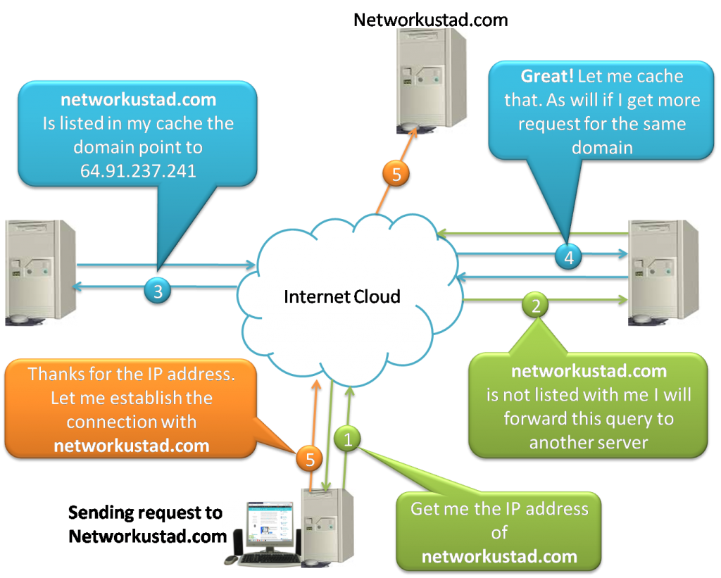 DNS-Domain Name System