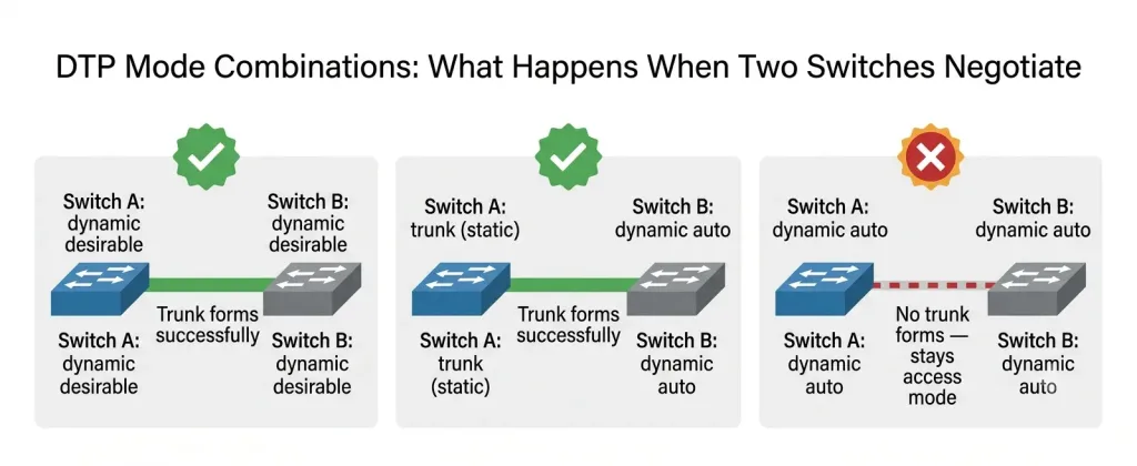 Vlan Trunking On Cisco Switches: Configuration And Troubleshooting Guide 3 Three-Panel Diagram Showing Dynamic Trunking Protocol Mode Combinations And Their Outcomes: Dynamic Desirable Paired With Dynamic Desirable Forms A Trunk Successfully, Static Trunk Paired With Dynamic Auto Forms A Trunk Successfully, And Dynamic Auto Paired With Dynamic Auto Fails To Form A Trunk And Remains In Access Mode.
