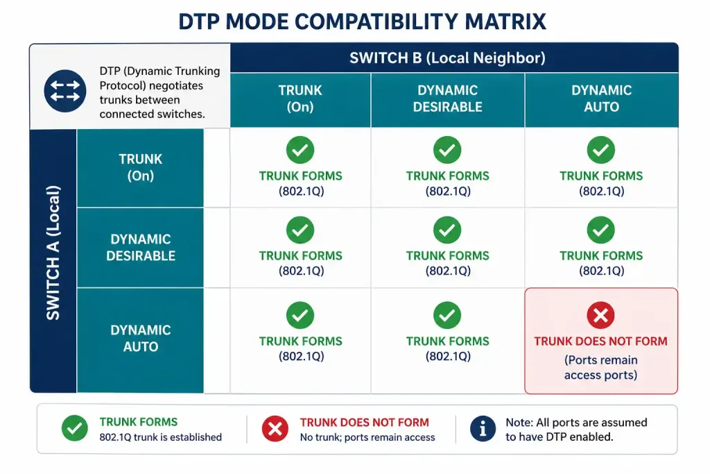 Trunk Link Problems And Troubleshooting 4 Matrix Diagram Showing Which Dtp Mode Combinations Successfully Form A Trunk And Which Don'T